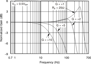 OPA690 Small-Signal Frequency Response