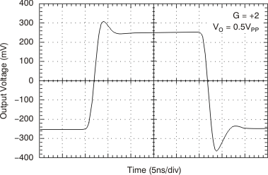 OPA690 Small-Signal Pulse Response