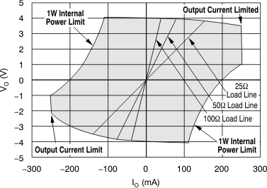 OPA690 Output Voltage and Current Limitations