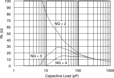 OPA690 Required
                        RS vs Noise Gain