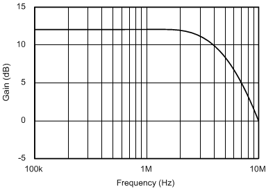 OPA690 5-MHz, 2nd-Order
                        Butterworth Filter Response