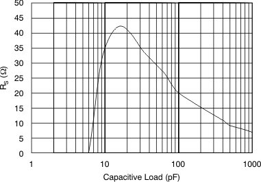 OPA690 Recommended RS vs Capacitive Load