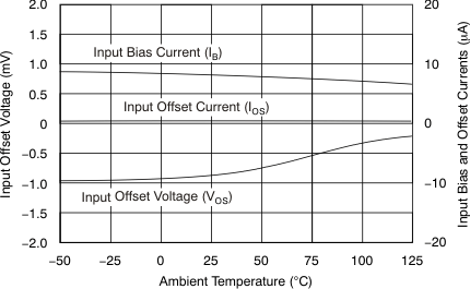 OPA690 Typical DC Drift Over Temperature