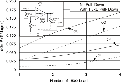 OPA690 Composite Video dG/dP