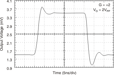 OPA690 Large-Signal Pulse Response