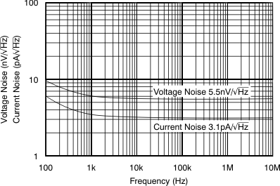 OPA690 Input
                                                Voltage and Current Noise Density