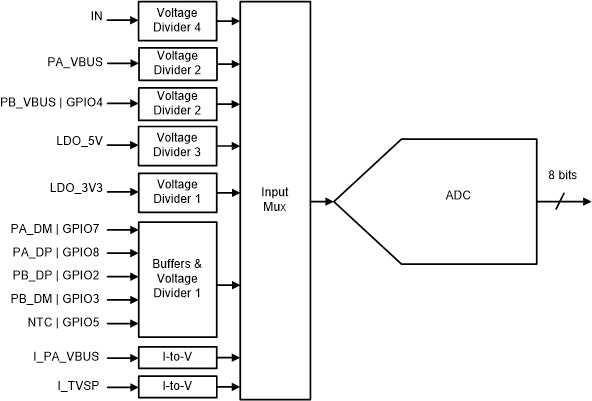 TPS25763-Q1 SAR ADC