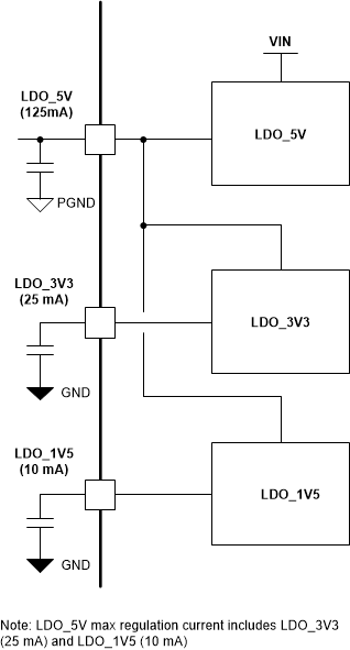 TPS25763-Q1 内部 LDO 连接图