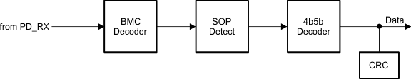 TPS25763-Q1 USB-PD 基带接收器方框图