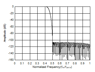 ADS127L21B 宽带滤波器频率响应