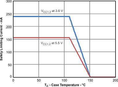 ISO7230C ISO7231C ISO7231M Thermal Derating Curve for Limiting Current per VDE