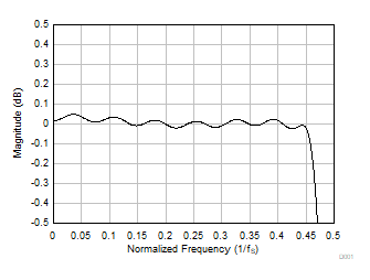 TAA3040 线性相位抽取滤波器通带纹波