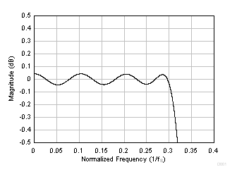 TAA3040 线性相位抽取滤波器通带纹波