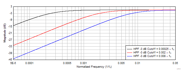 TAA3040 HPF 滤波器频率响应图