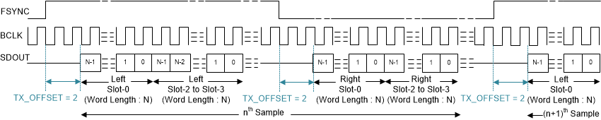 TAA3040 LJ 协议时序 (TX_OFFSET = 2)