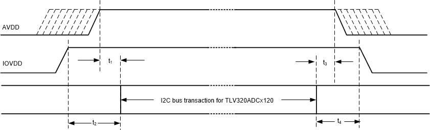 TAA3020 电源时序要求时序图