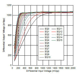 TUSB5461-Q1 4.05GHz 时的 DisplayPort 线性曲线