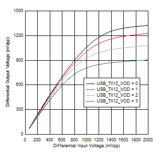 TUSB5461-Q1 100MHz 下的 USB TX1 VOD 线性设置