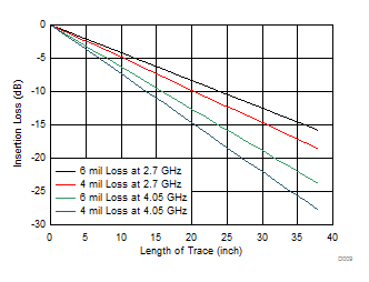 TDP142-Q1 FR4 PCB 布线的插入损耗