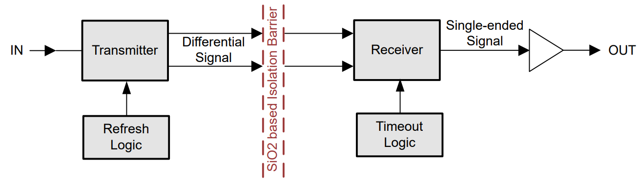 ISO7240CF ISO7240C ISO7240M ISO7241C ISO7241M ISO7242C ISO7242M 数字隔离器的概念框图