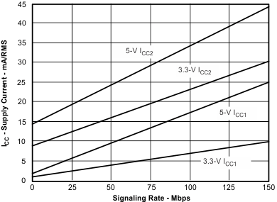 ISO7240CF ISO7240C ISO7240M ISO7241C ISO7241M ISO7242C ISO7242M ISO7240C/M RMS 电源电流与信令速率间的关系