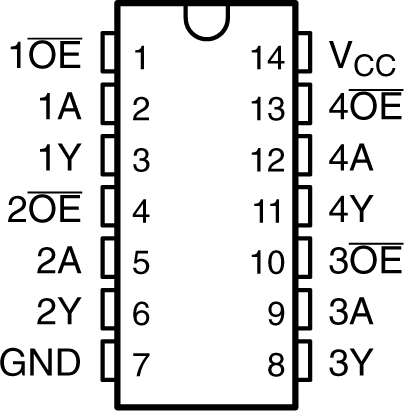 SN74AHC125Q D 或 PW 封装，14 引脚 SOIC 或 TSSOP（顶视图）