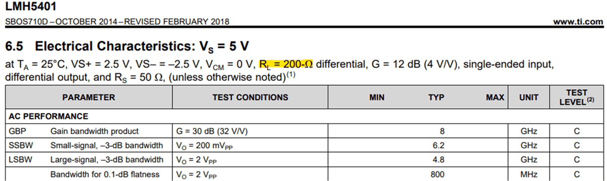  从 LMH5401 数据表中摘录的电气规格表，其中 RL = 200Ω。