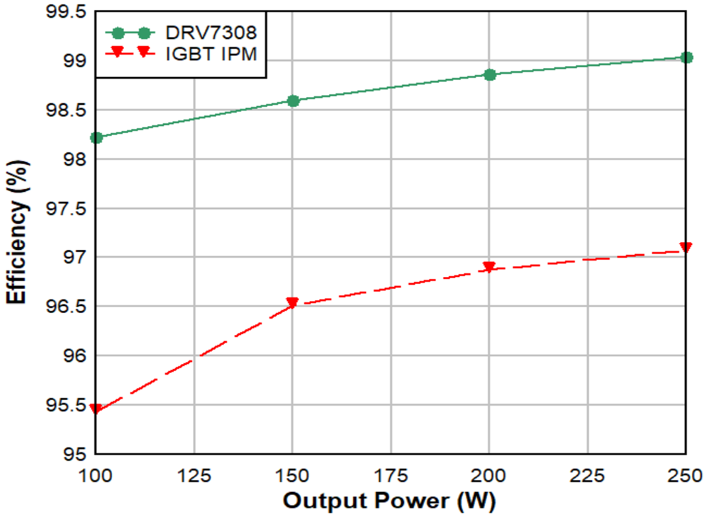  DRV7308 GaN IPM 和 IGBT IPM 在
                    250W 系统中的效率比较