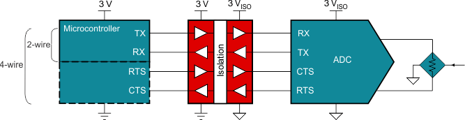  UART 隔离示例方框图