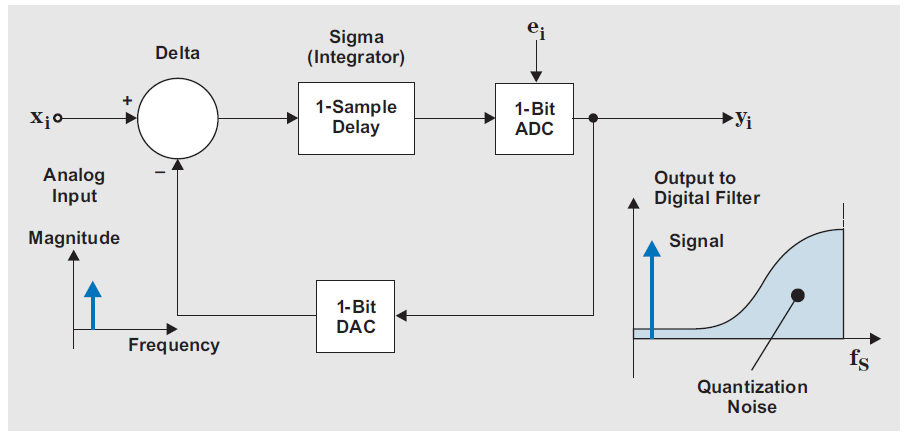  1阶Delta-Sigma调制器示意图
