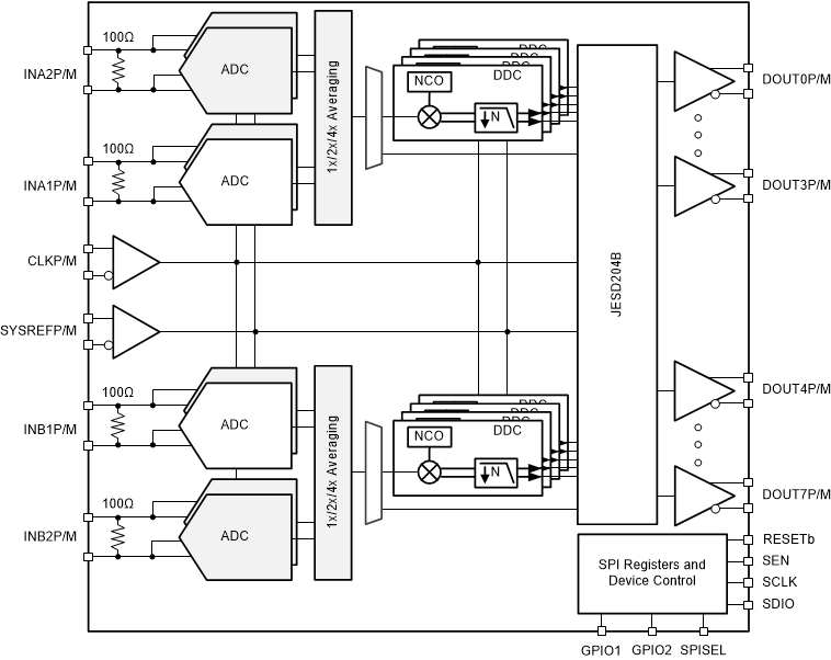  ADC32RF55 的功能方框图（每个通道四个 DDC）。