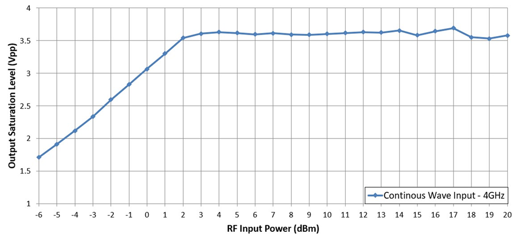  发生 4GHz 连续波输入过载时，TRF1208 FDA 的差分输出钳位在 3.6Vpp