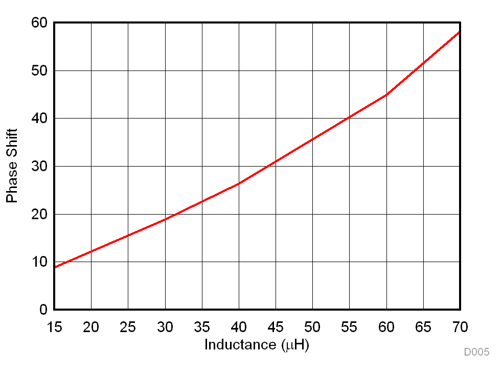 TIDA-010054 相移变化与漏电感间的关系