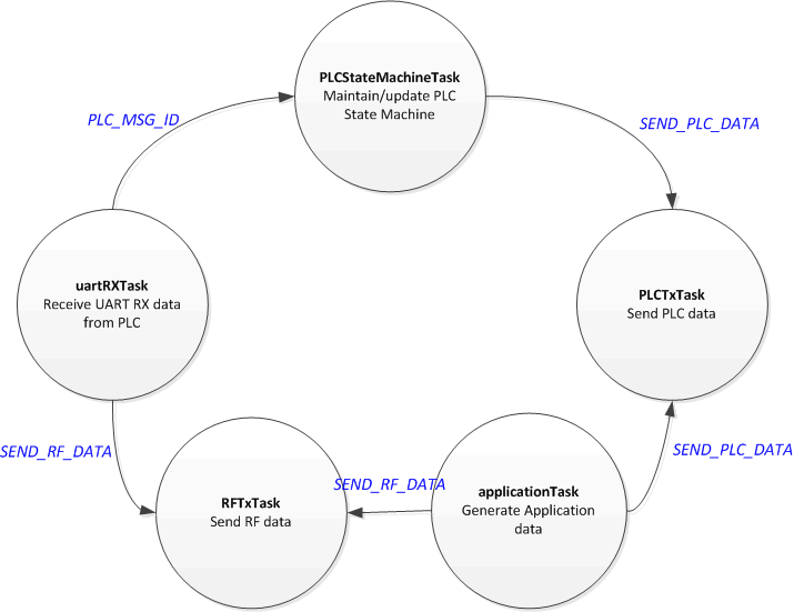 TIDC-HYBRID-WMBUS-PLC TIDC-HYBRID-WMBUS-PLC-software-state-machine.gif