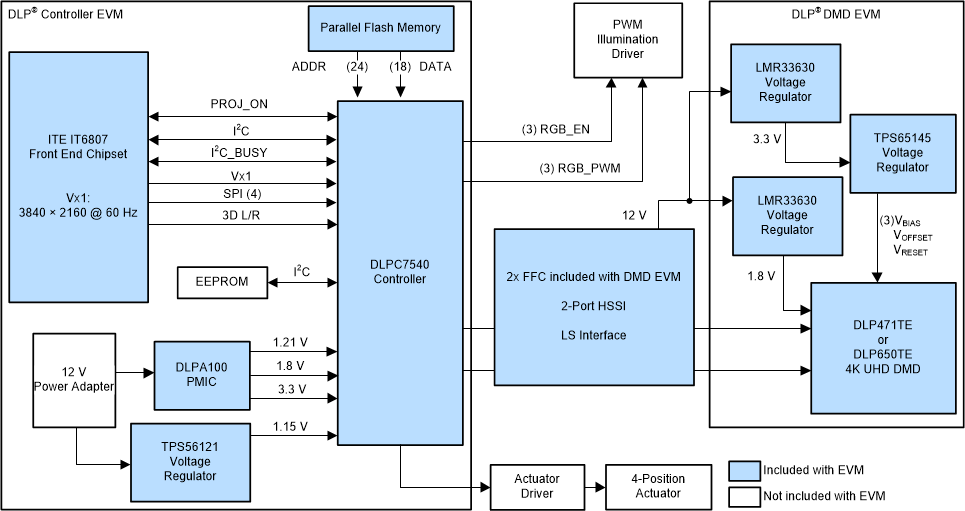 DLPC7540EVM EVM 系统方框图