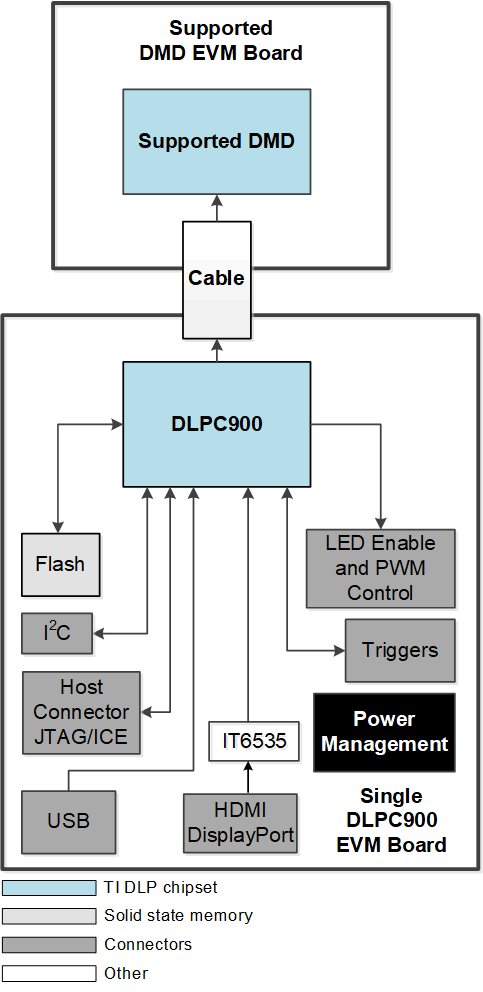 DLPC900 DLP LightCrafter 单 DLPC900 硬件元件