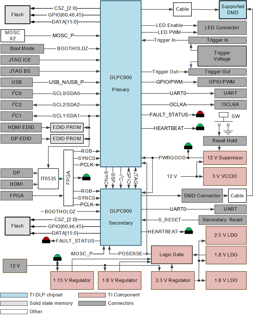 DLPC900 DLP LightCrafter 双 DLPC900 EVM 方框图