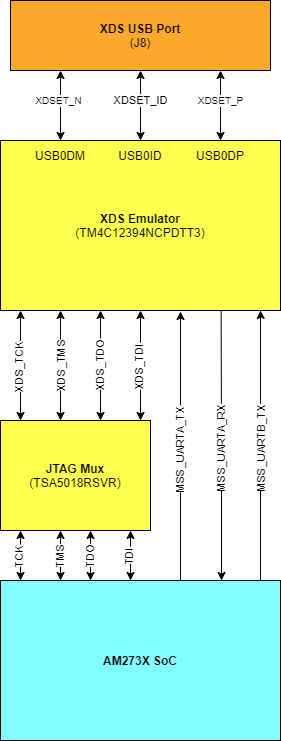 TMDS273EVM, TMDS273GPEVM, TPR12REVM XDS USB 接口方框图