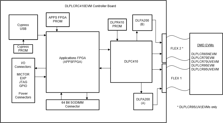 DLPLCRC410EVM, DLPLCR65NEVM, DLPLCR70EVM, DLPLCR70UVEVM, DLPLCR95EVM, DLPLCR95UVEVM D4100 平台方框图