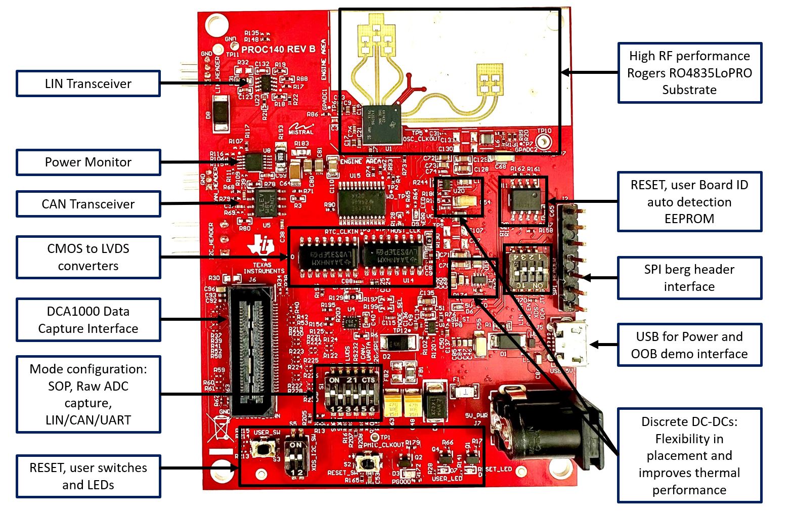 xWRL1432BOOST EVM 的显著特性（顶面）