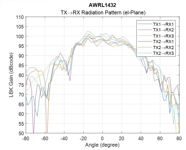 xWRL1432BOOST xWRL1432BOOST EVM 仰角天线辐射图