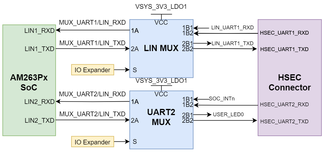 AM263P1, AM263P1-Q1, AM263P2, AM263P2-Q1, AM263P4, AM263P4-Q1 UART 1:2 多路复用到 HSEC