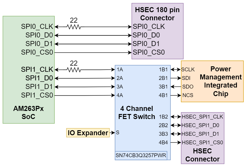 AM263P1, AM263P1-Q1, AM263P2, AM263P2-Q1, AM263P4, AM263P4-Q1 SPI