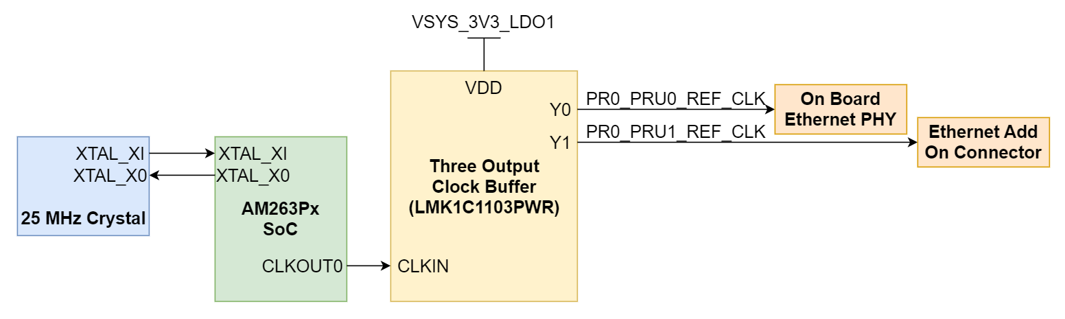 AM263P1, AM263P1-Q1, AM263P2, AM263P2-Q1, AM263P4, AM263P4-Q1 晶体时钟树