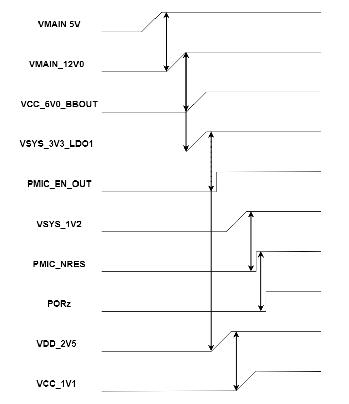 AM263P1, AM263P1-Q1, AM263P2, AM263P2-Q1, AM263P4, AM263P4-Q1 电源序列图