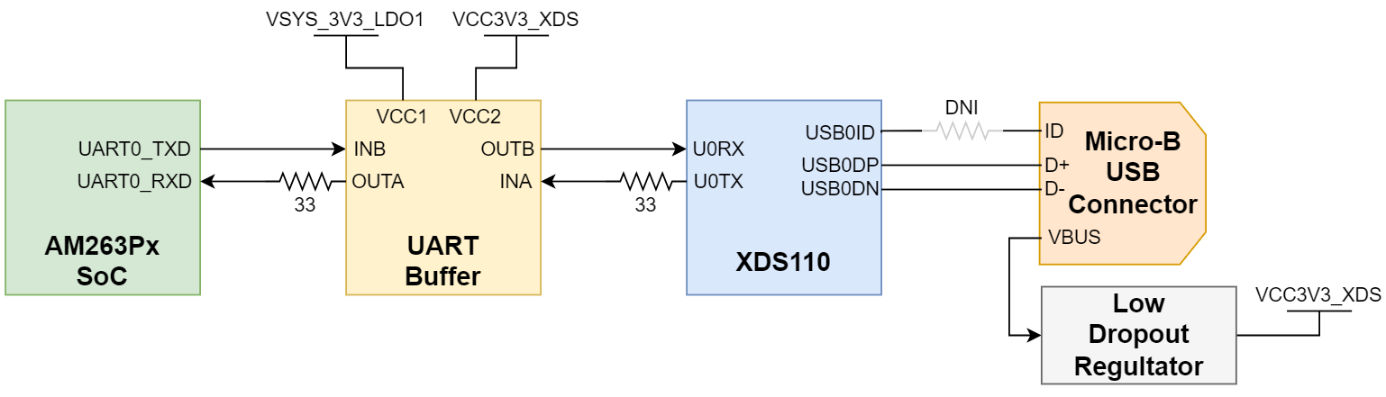 AM263P1, AM263P1-Q1, AM263P2, AM263P2-Q1, AM263P4, AM263P4-Q1 用于仿真的 UART-USB 电桥