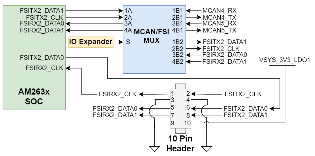 AM263P1, AM263P1-Q1, AM263P2, AM263P2-Q1, AM263P4, AM263P4-Q1 FSI 接头