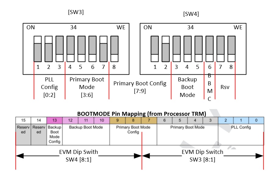 J722SXH01EVM DIP 开关 [SW3、SW4] 映射到 BOOTMODE