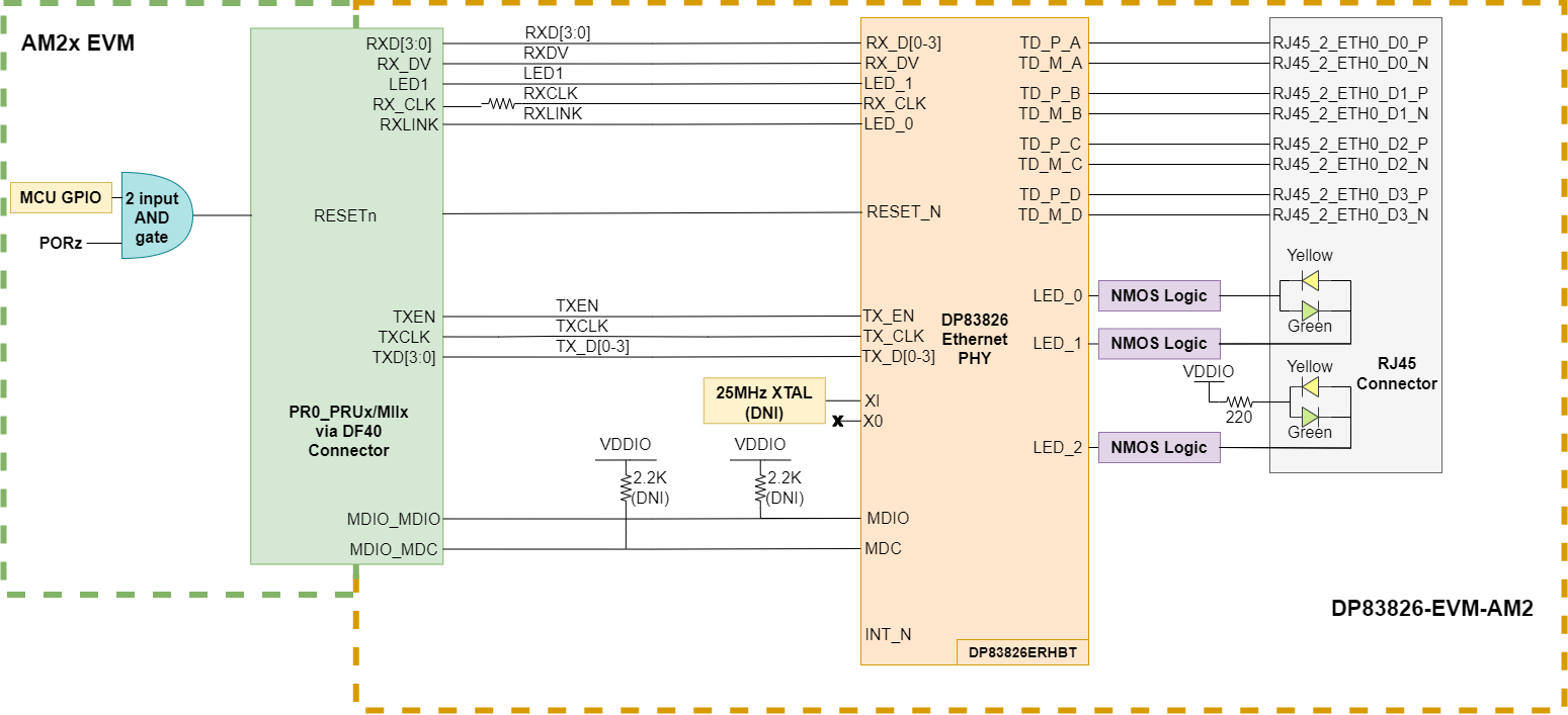 DP83826-EVM-AM2 