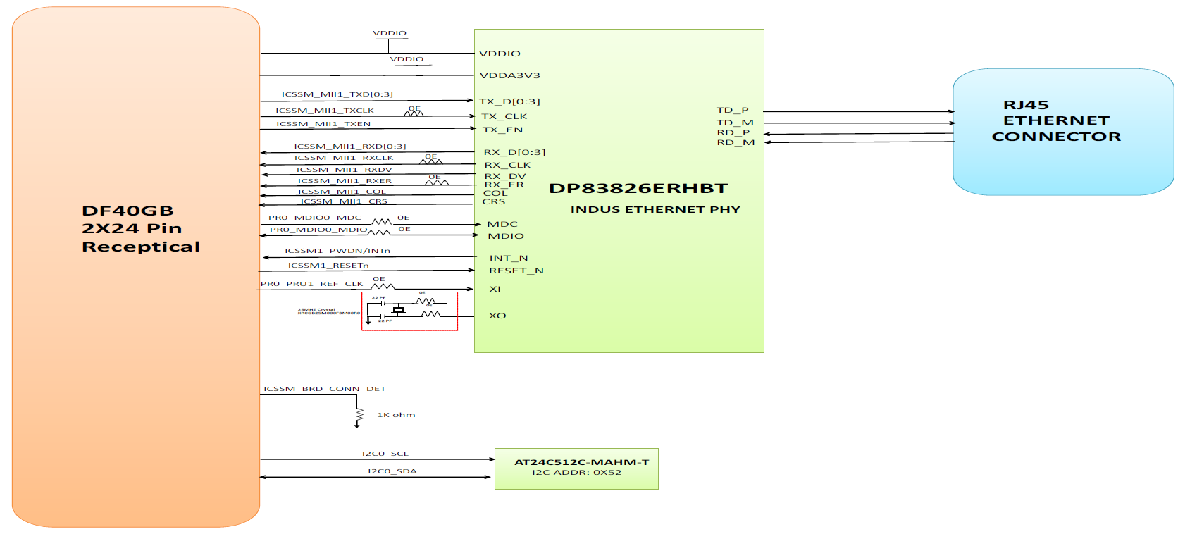 DP83826-EVM-AM2 AM2x 工业以太网 PHY 附加电路板方框图